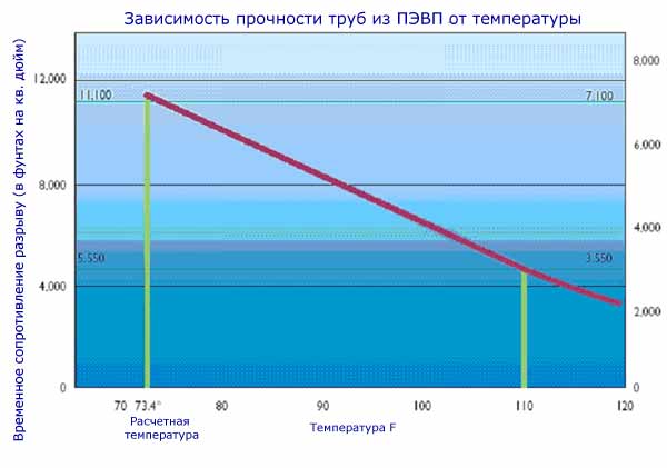 Зависимость прочности труб из ПЭВП от температуры